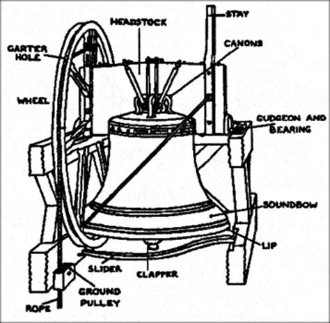 church bell properties of matter|The Acoustics of Bells .